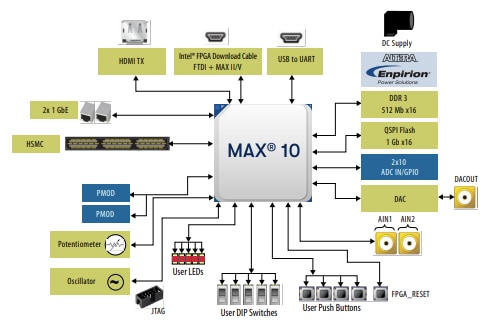 Block Diagram - Altera DK-DEV-10M50-C MAX® 10 FPGA Development Kit